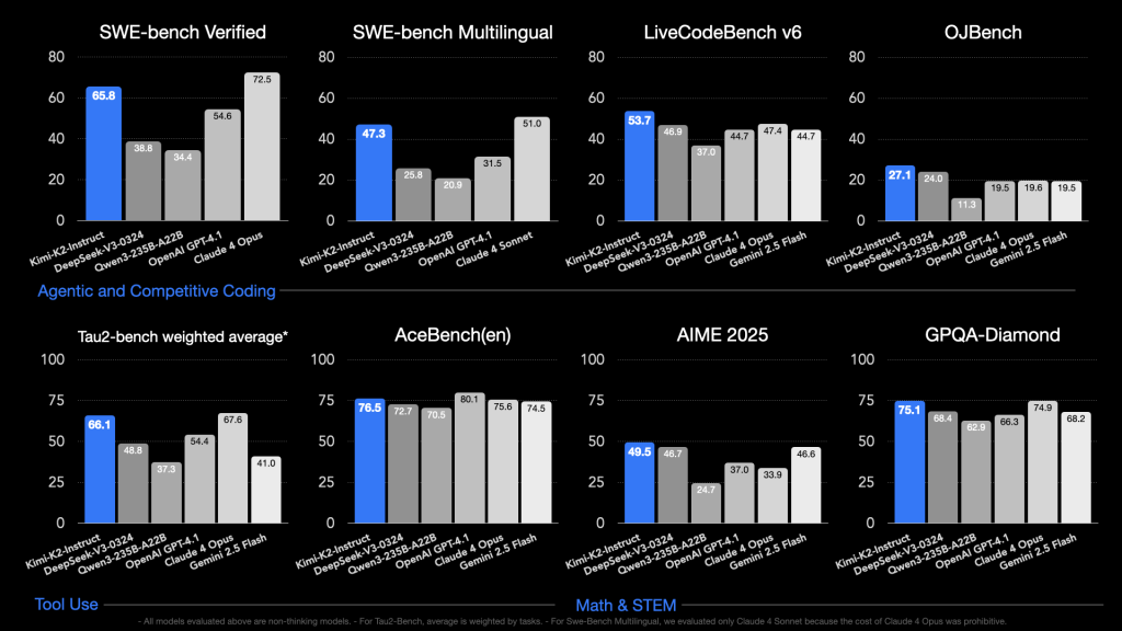 Moonshot AI Releases Kimi K2: A Trillion-Parameter MoE Model Focused on Long Context, Code, Reasoning, and Agentic Behavior